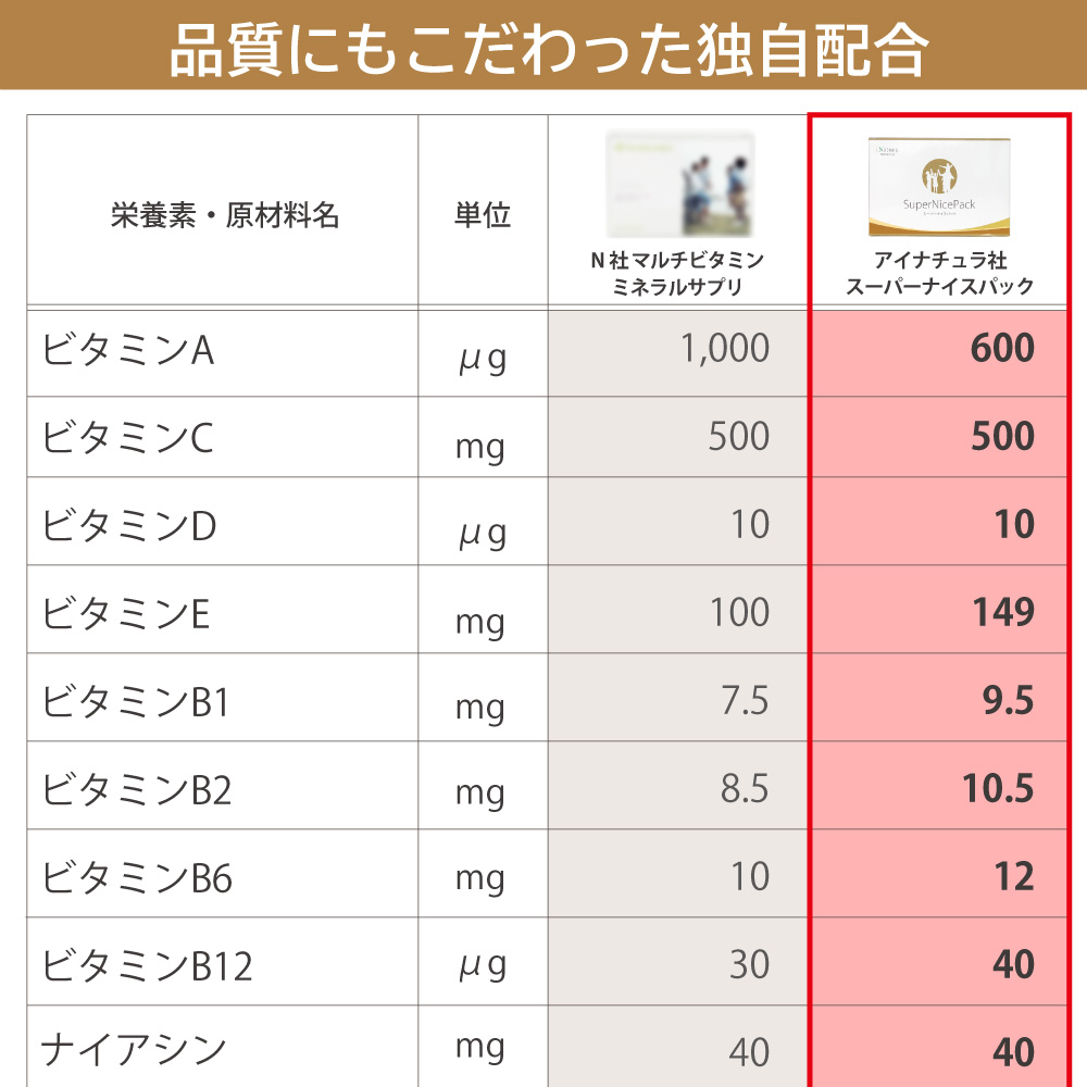 ニュースキン　アイナチュラ　栄養素比較　1