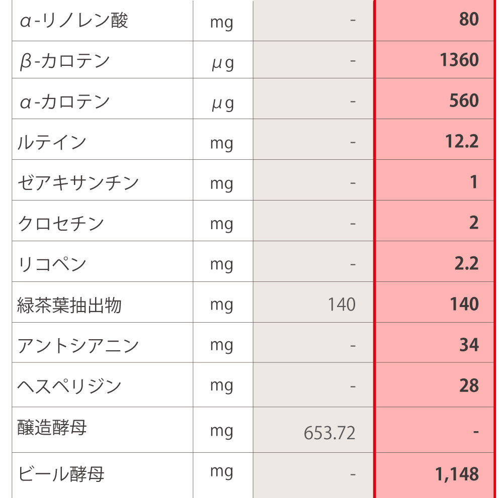 ニュースキン　アイナチュラ　栄養素比較　3