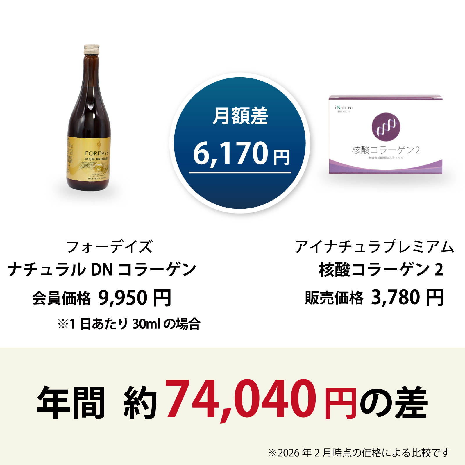 フォーデイズ ナチュラルDNコラーゲン と アイナチュラプレミアム 核酸