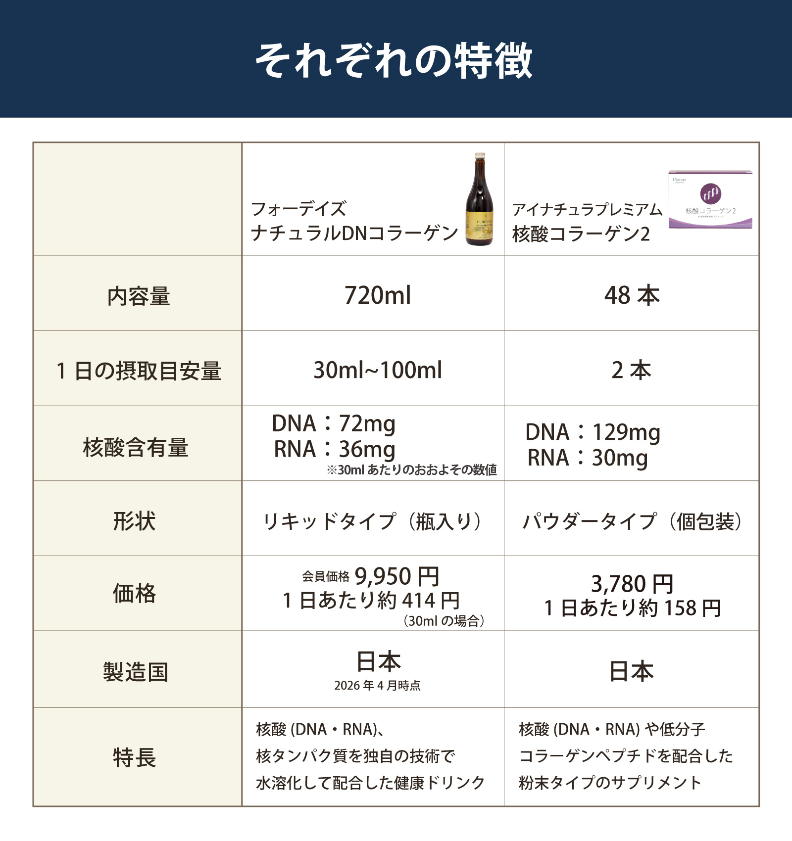 フォーデイズ ナチュラルDNコラーゲン と アイナチュラプレミアム 核酸