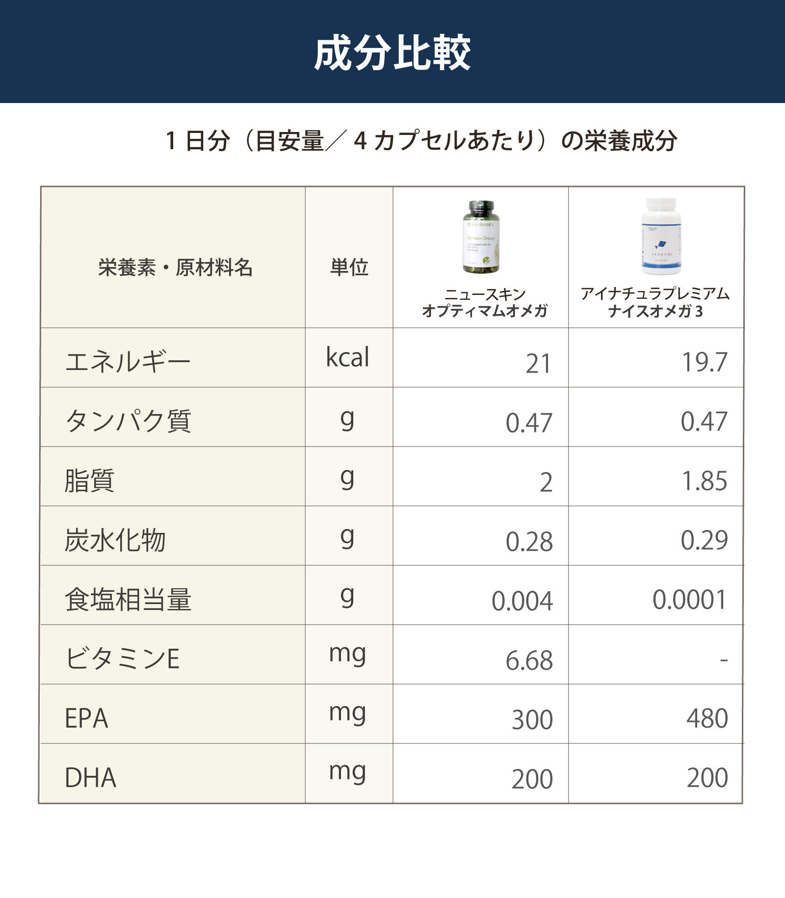 ニニュースキン　オプティマムオメガ　アイナチュラ　ナイスオメガ　成分比較