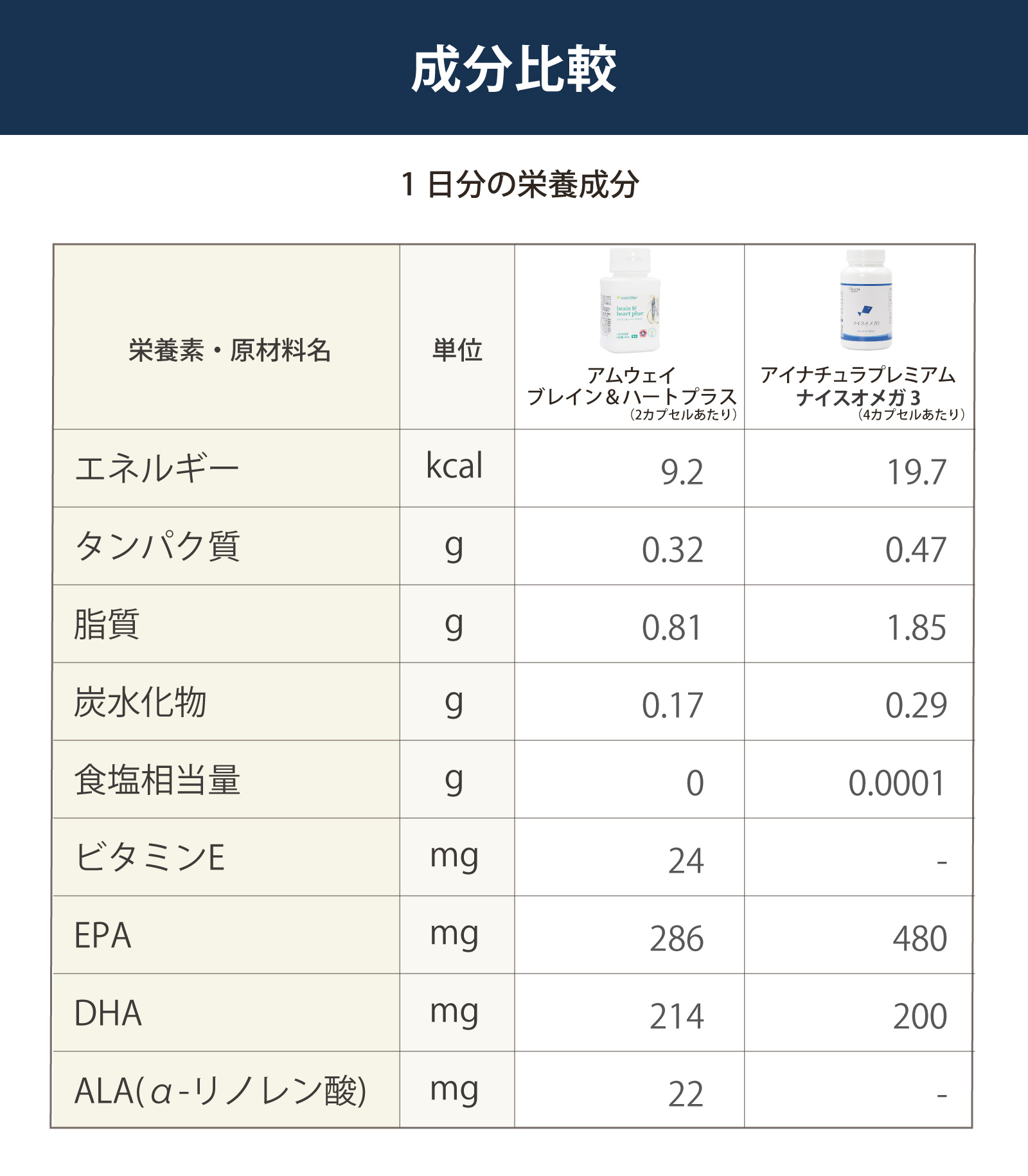 アムウェイ　ブレイン＆ハート　プラス　アイナチュラ　ナイスオメガ　お徳用 成分比較