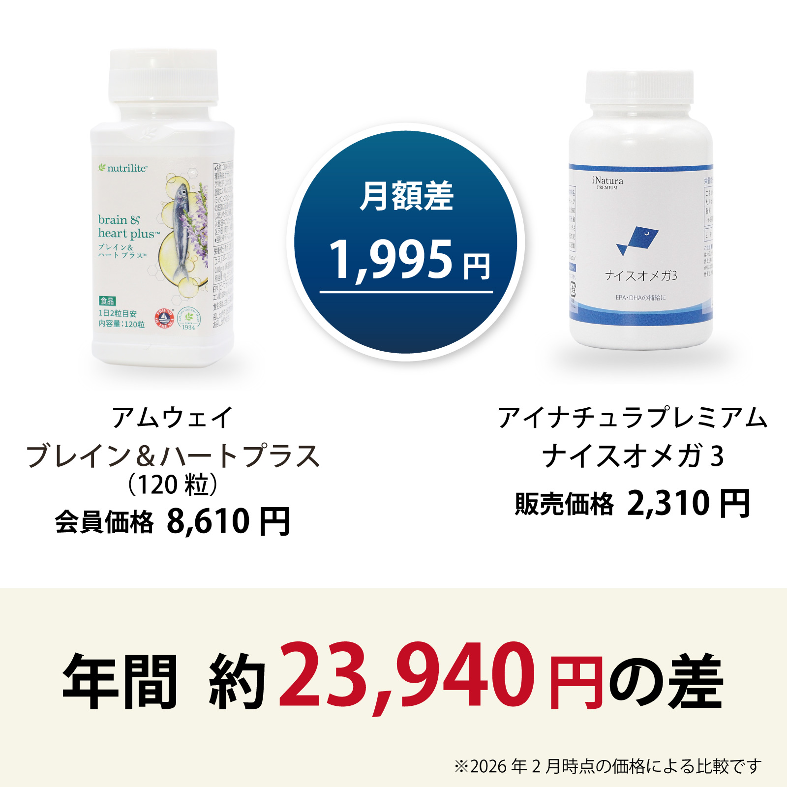アムウェイ　ブレイン＆ハート　プラス　アイナチュラ　ナイスオメガ　お徳用 価格比較