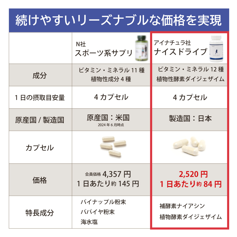 リーズナブル 価格 続けやすい