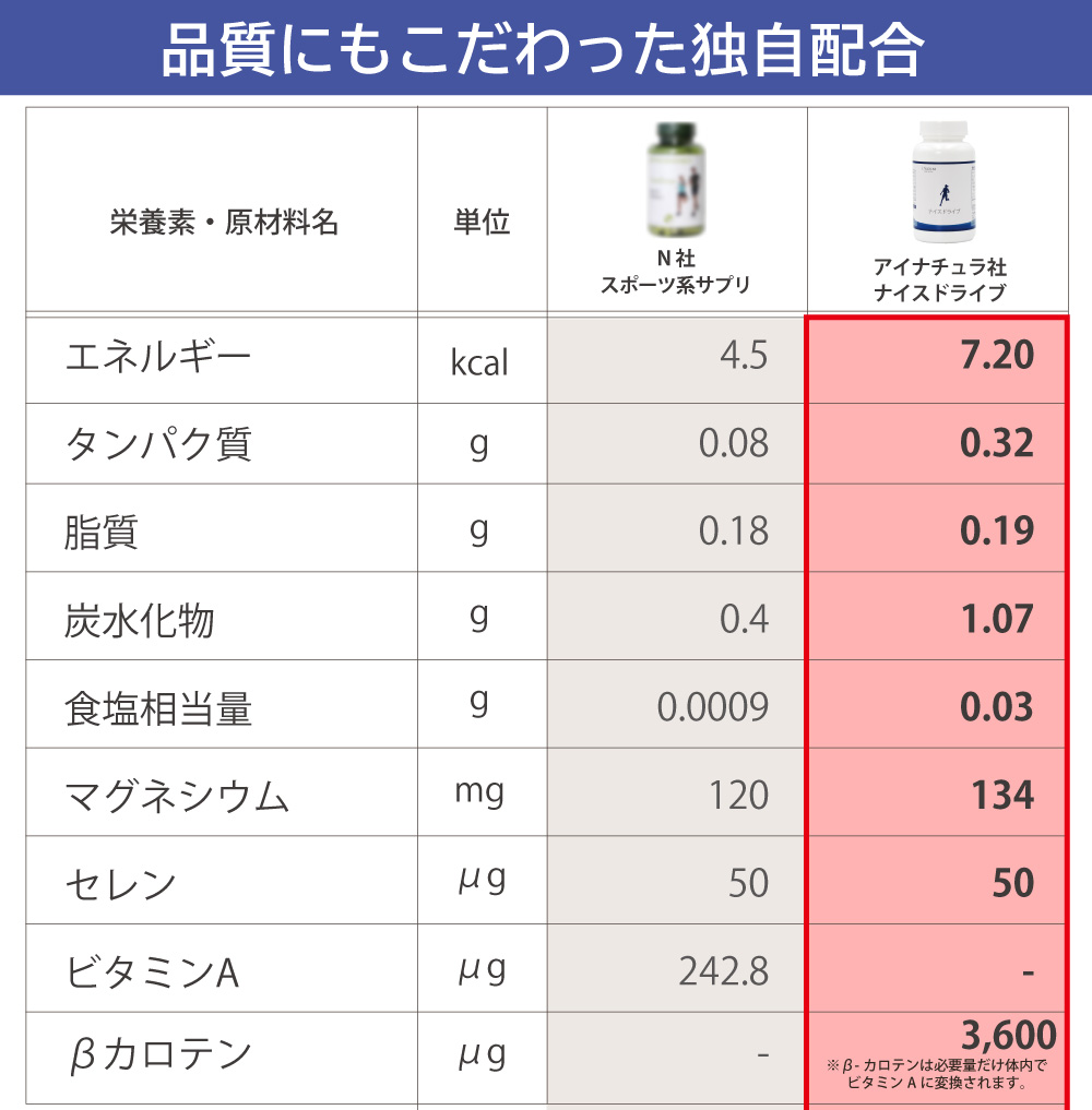 比較 栄養素 1