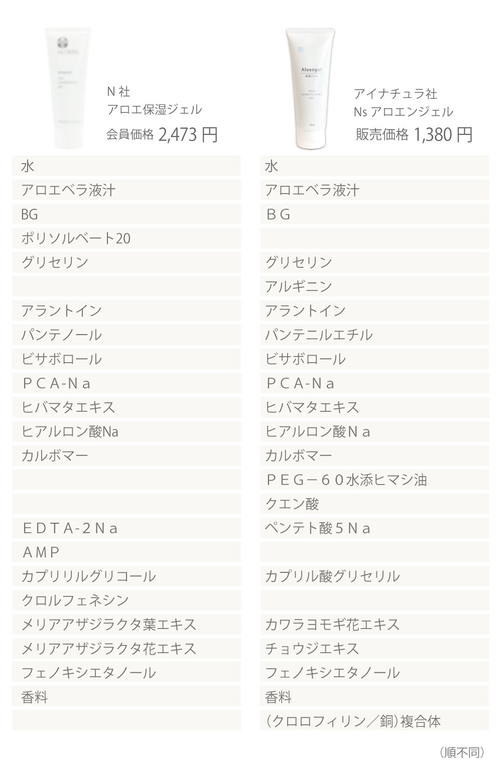 成分比較 アイナチュラ ニュースキン