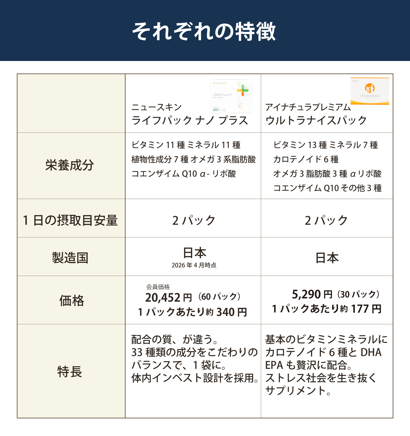 ニュースキン　ライフパック　ナノプラス　アイナチュラ　ウルトラナイスパック　特徴比較