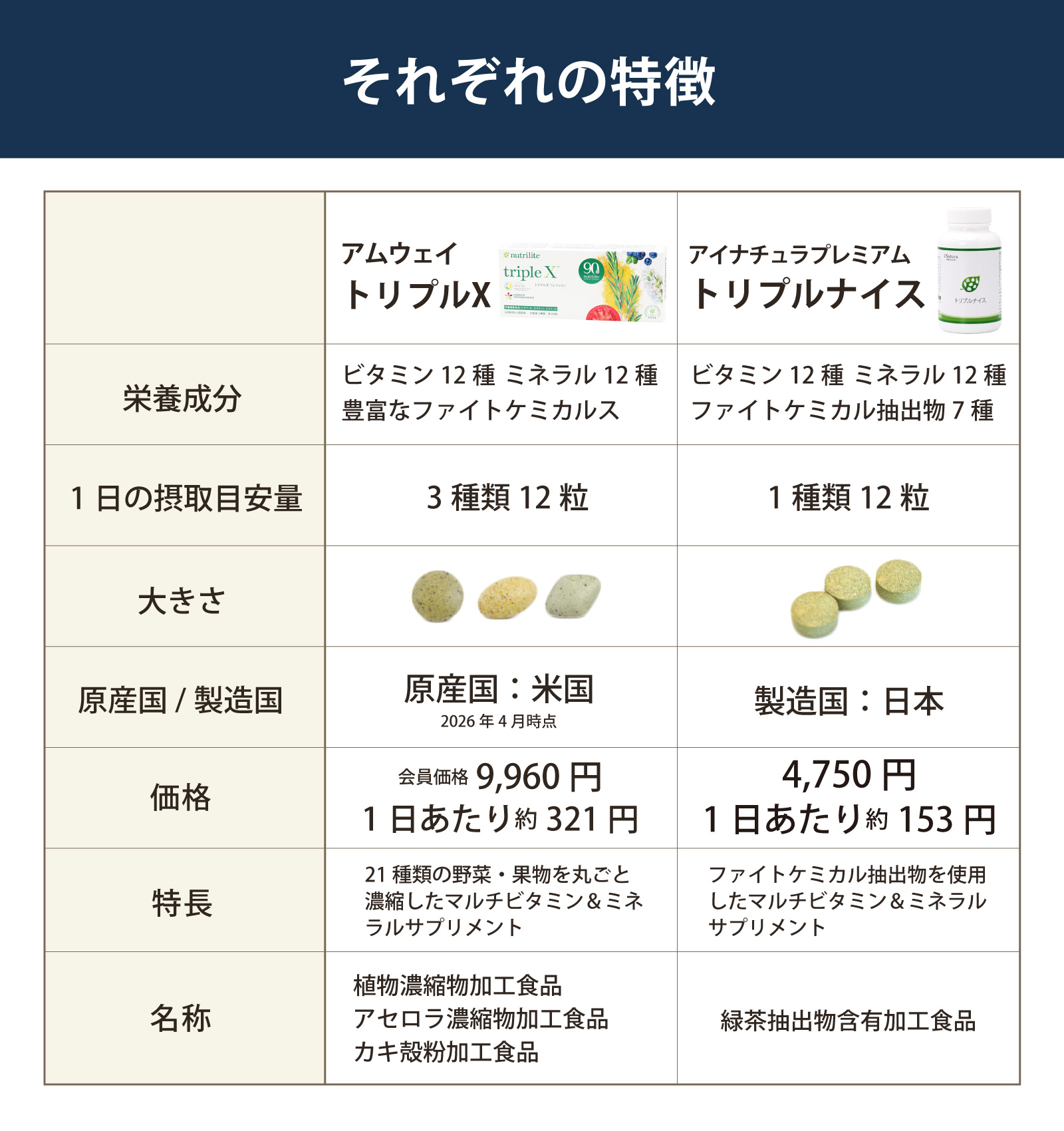 トリプルX　トリプルナイス　特徴比較