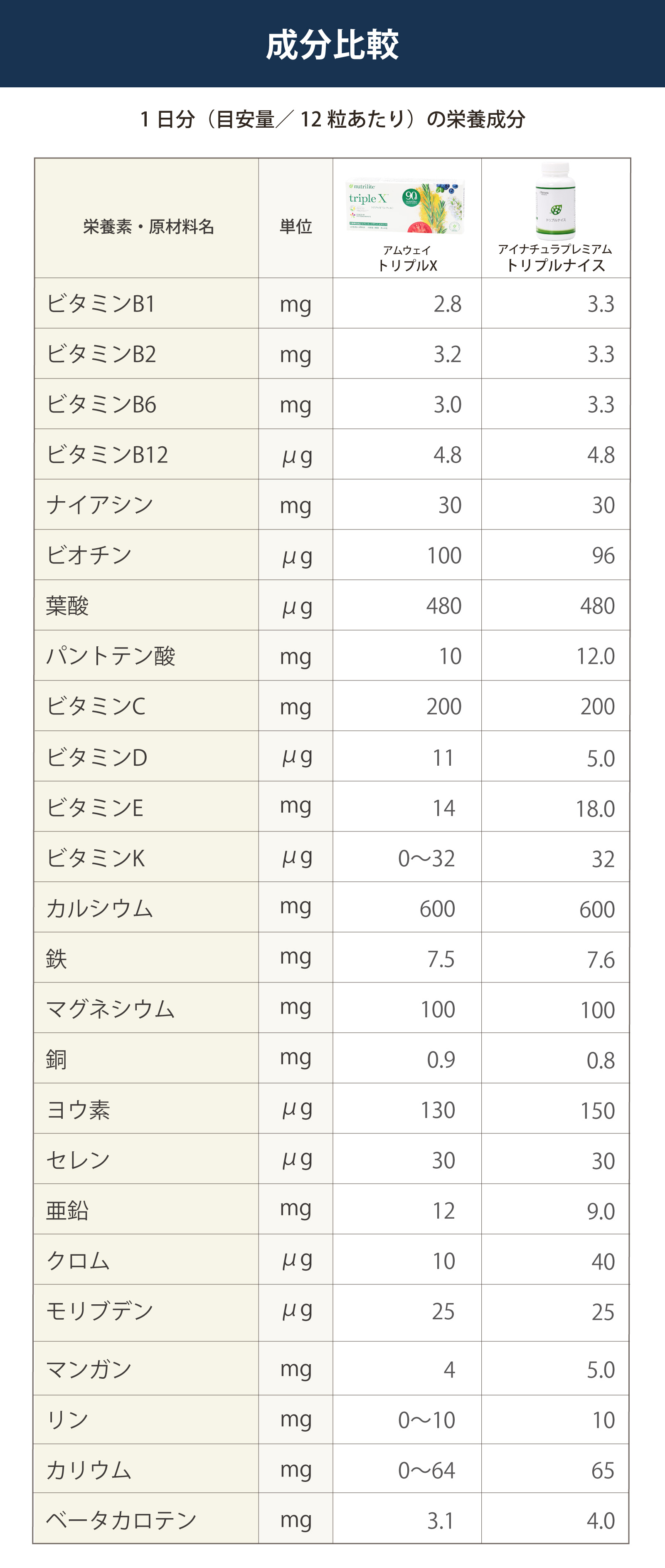 トリプルX　トリプルナイス　成分比較