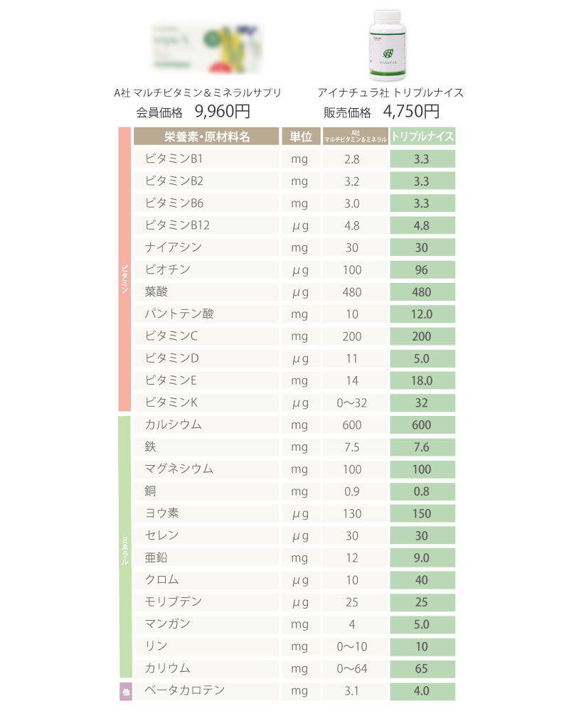 比較　栄養成分