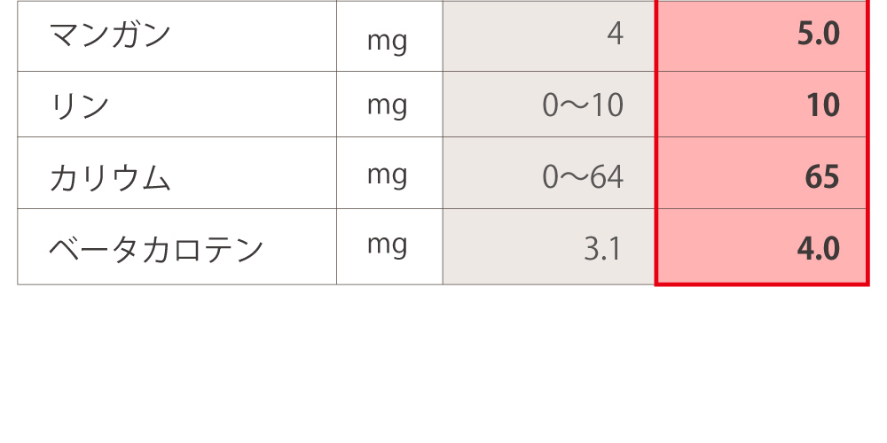 比較 栄養成分3