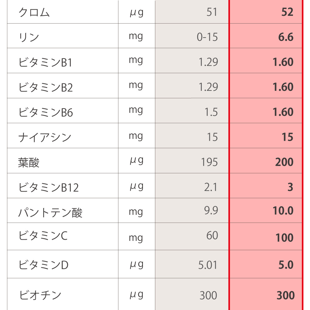 栄養素 原材料 比較2