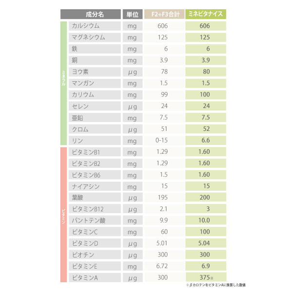 栄養成分　ミネビタナイス