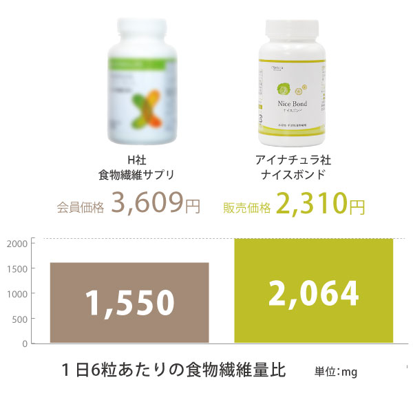 ファイバーボンド　ナイスボンド　食物繊維