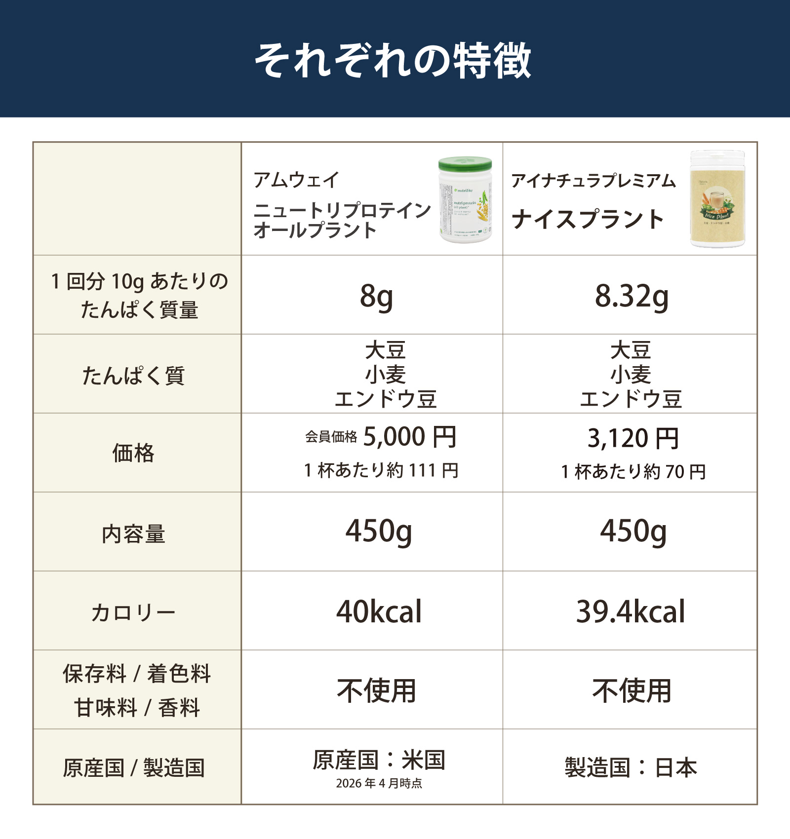 アムウェイ ニュートリ プロテイン （オールプラント） と アイ