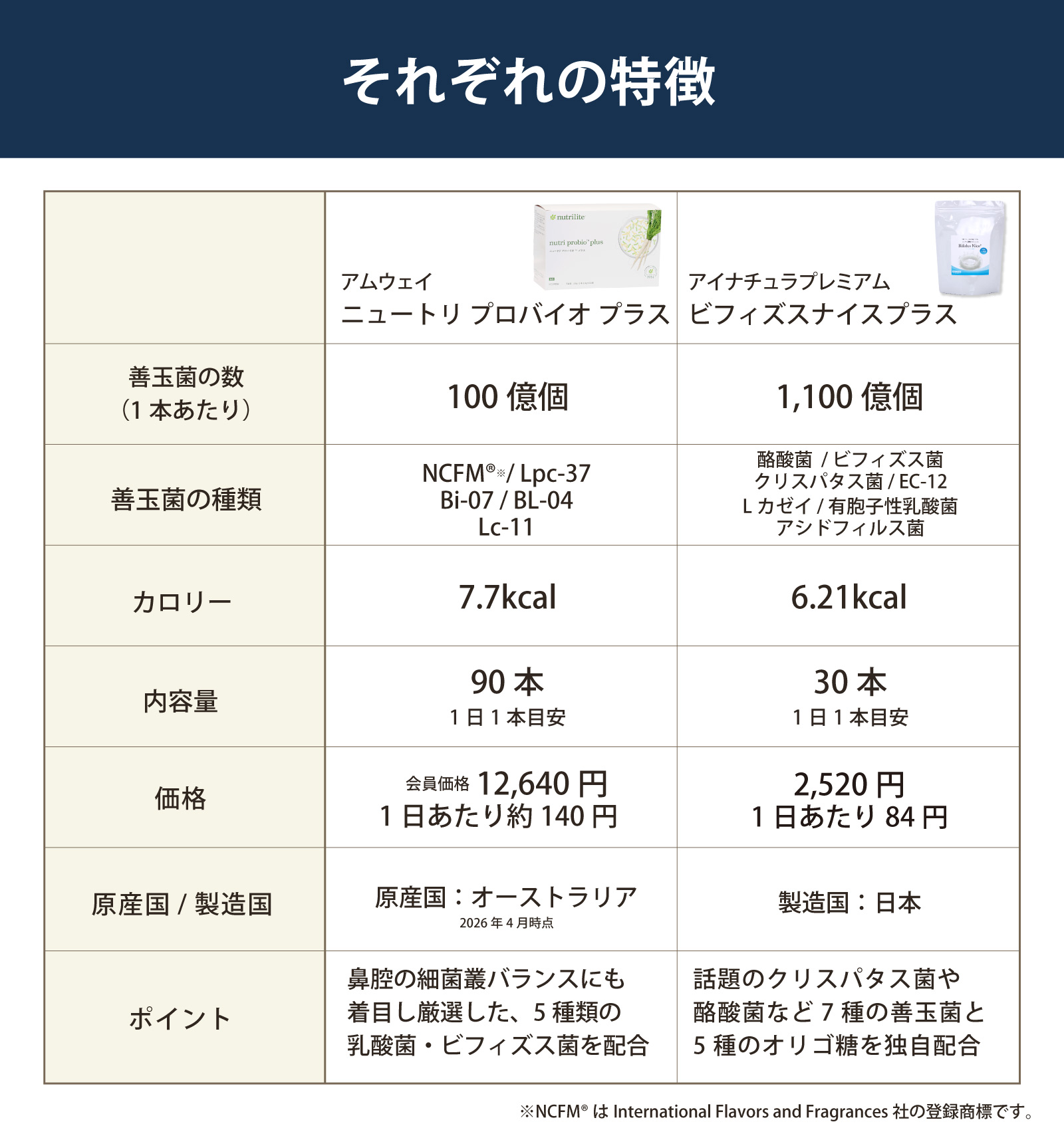 アムウェイ ニュートリ プロバイオ プラス（90本入）とアイナチュラ