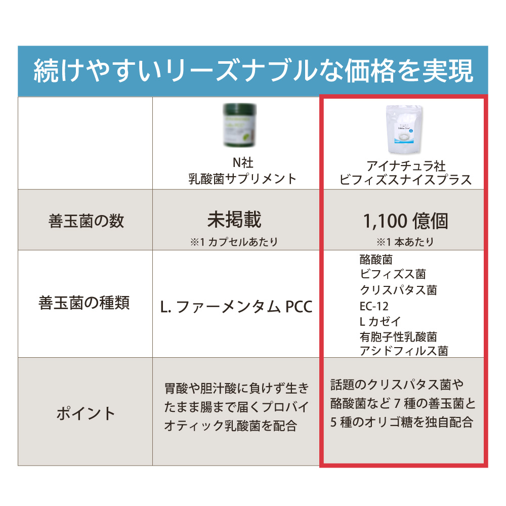 ビフィズスナイス　プロバイオPCC　比較1