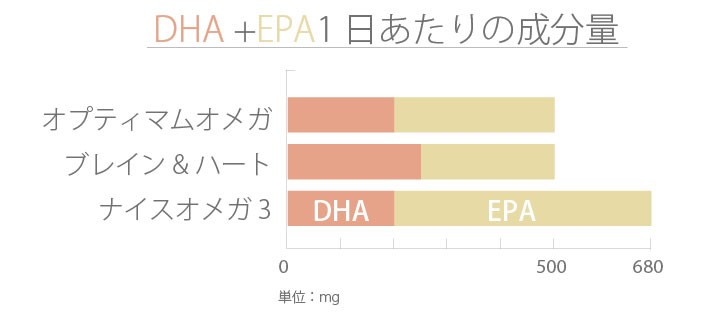DHA　EPA　成分量