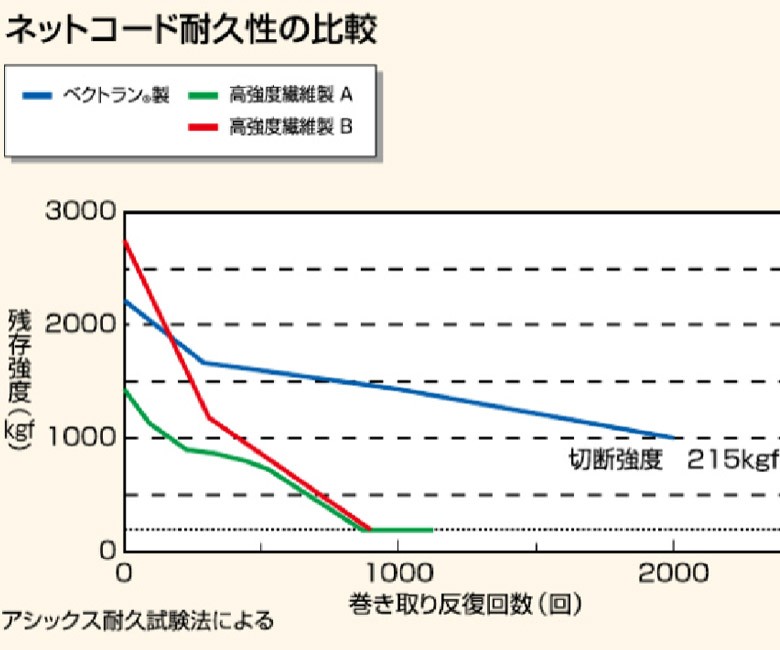 6人制バレーボール ネットロープ 取り換え アシックス asics 6人制