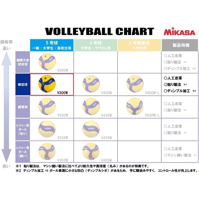 MIKASA バレーボール ミカサ 10個 5号球 検定球 V300W_3