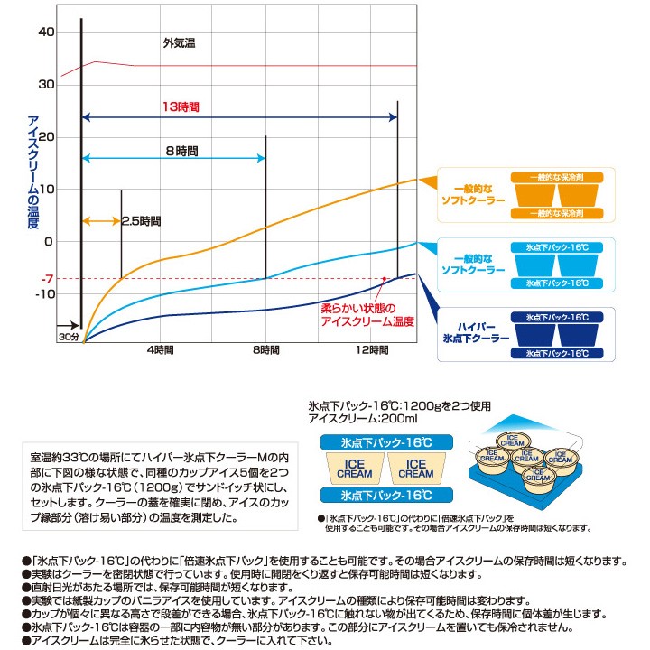 ロココ調♡お値段下げました〜 LOGOS（ロゴス） クーラーボックス 12リットル 強力保冷 保冷バッグ