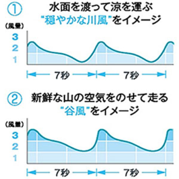 TOSHIBA(東芝) リビング扇風機 TF-30AL26(H) Amazon | TOSHIBA(東芝) リビング扇風機 TF-30AL26 7枚羽根 風量