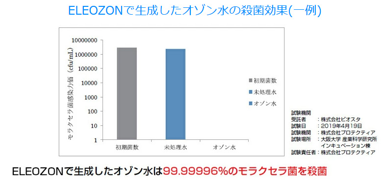 正規販売店 ELEOZON エレオゾン EW-12 オゾン水生成器 ダイヤモンド式