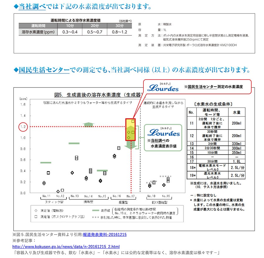 正規販売代理店・特典付 水素水生成器 ルルドプレミアム1.8L吸入器
