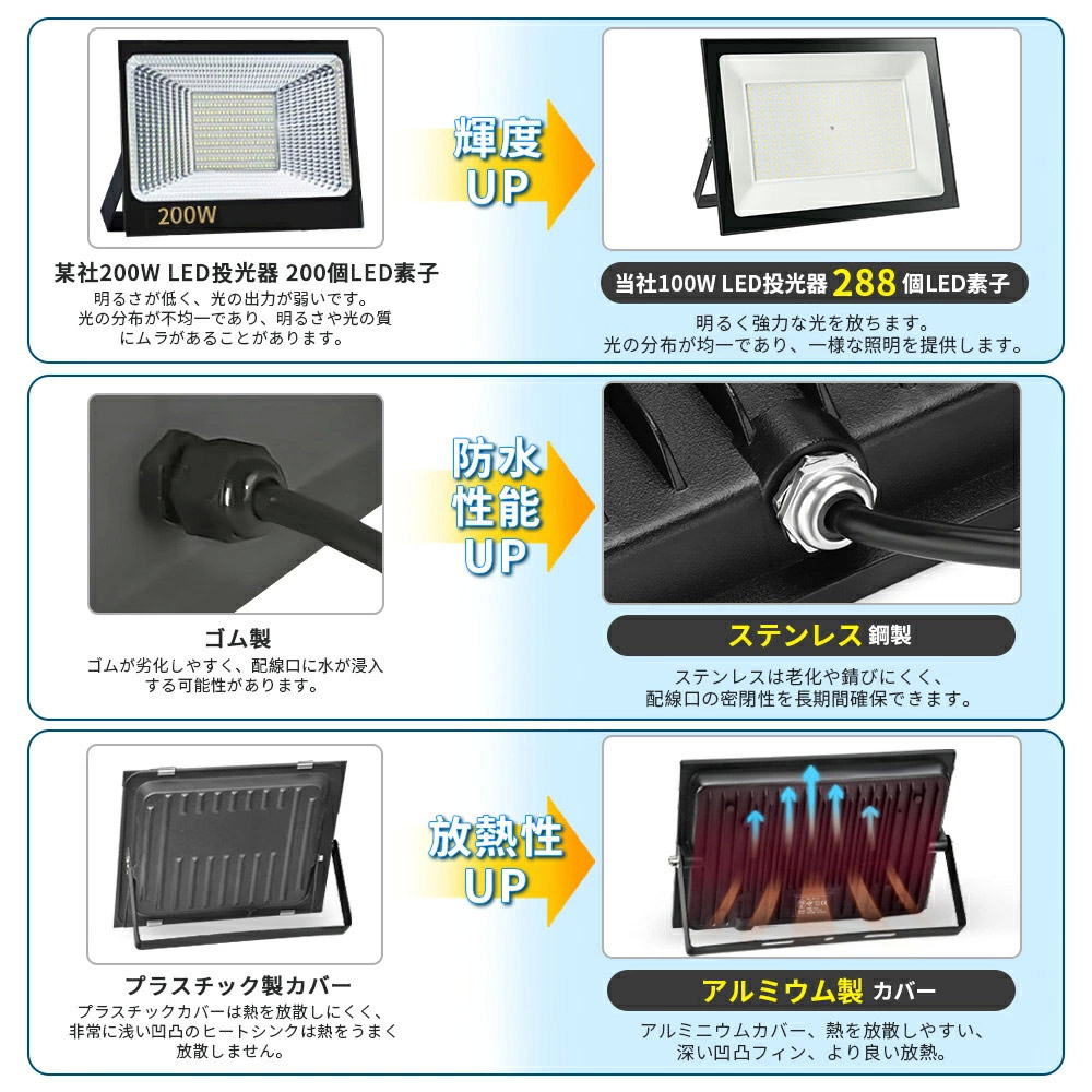 即納】5台 200W 2000W相当 薄型 LEDライト 80V-150V 昼光色 6000K LED 作業灯 IP66 防水 PSE コンセント式  屋外 120° 広角ライト 1年保証 送料無料 : yh-wbk-200-1x5 : 和伊通販 - 通販 - Yahoo!ショッピング