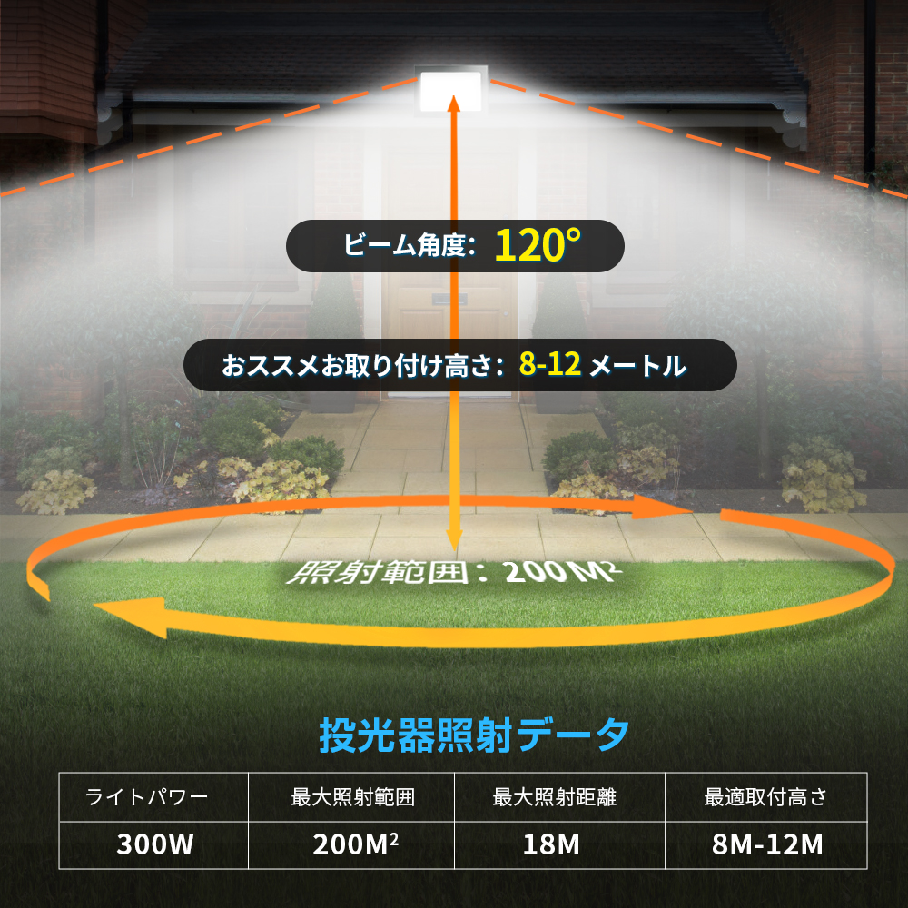 【即納】1台 300W 3000W相当 薄型 LEDライト 80V-150V 昼光色 6000K LED 作業灯 IP66 防水 PSE コンセント式 屋外 120° 広角ライト 1年保証 送料無料｜waiwai-store578｜07