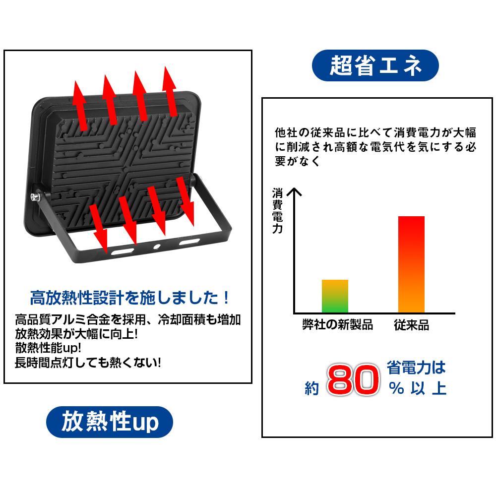 【超薄型・50w】Led投光器 50W 800w相当 超薄型 Ledライト 作業灯 8000LM 超爆光 IP66防水防塵 省エネ 2ｍコード 長寿命 高輝度 昼光色（6500K） 広角照明120°｜waiwai-store578｜06