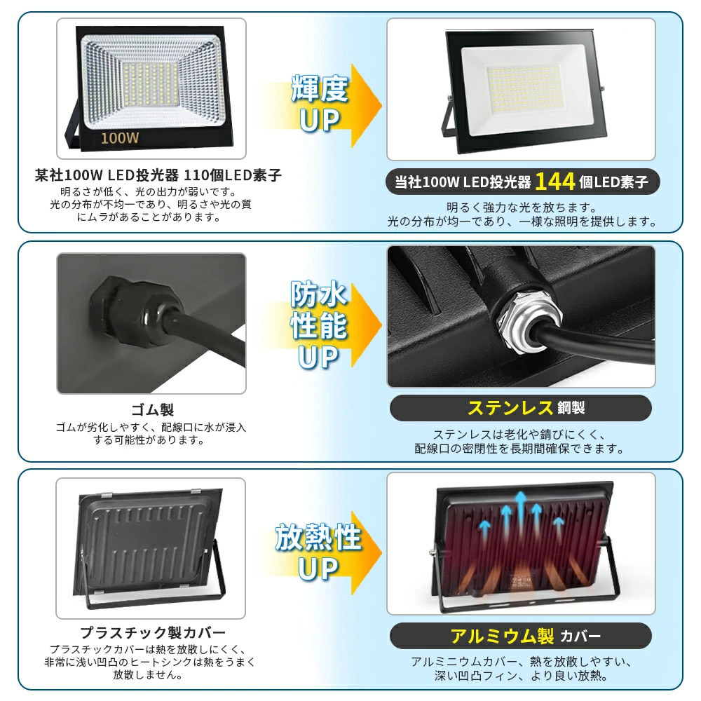 即納】6台 LED投光器 100W 1000W相当 薄型 LEDライト 80V-150V 昼光色 6000K LED 作業灯 IP66 防水 PSE  コンセント式 120° 広角ライト 1年保証 送料無料 : yh-wbk-100-1x6 : 和伊通販 - 通販 - Yahoo!ショッピング