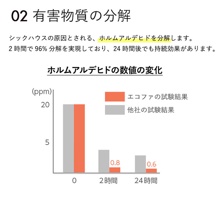 ウィルス・細菌・シックハウス対策スプレー 有害物質の分解 抗菌 消臭