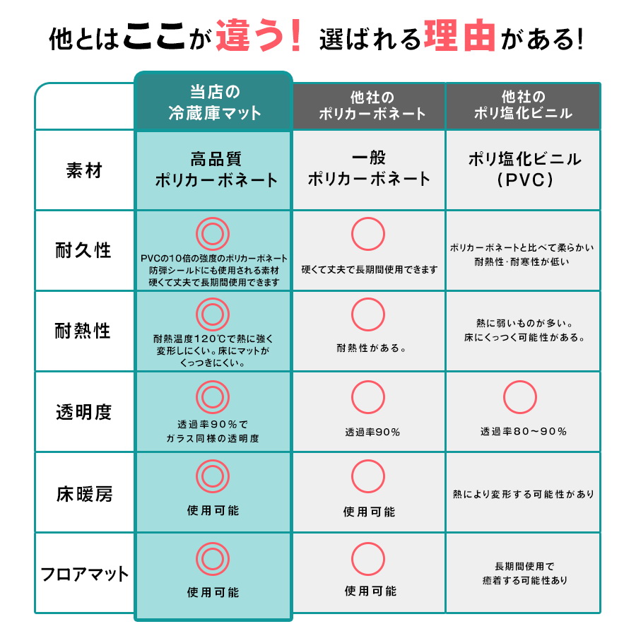 冷蔵庫マット 厚さ2mm S M L 冷蔵庫下に敷くマット 冷蔵庫 下敷き マット ポリカーボネート 透明 キズ 凹み 防止 耐熱 防水 抗菌 防カビ 防臭 床 保護 傷防止 |  | 16