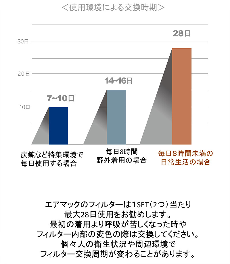 全ての エアマック交換フィルター 最大28日使用可能分２セット 立体マスク 抗菌処理されたシリコン素材のボディー 空気清浄機用epa11級のエアフィルター Airmac洗える フィルター交換で半永久 新作 3dマスク熱中症対策 呼吸 3dマスク 韓国製 Bagochile Cl