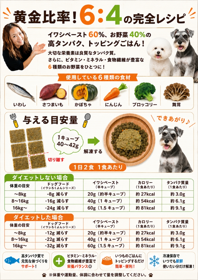 ろくよん,ドッグフード,トッピング,手作り食,ごはん,無添加,グレインフリー,国産,低カロリー,よく食べる,涙やけ,人気,話題