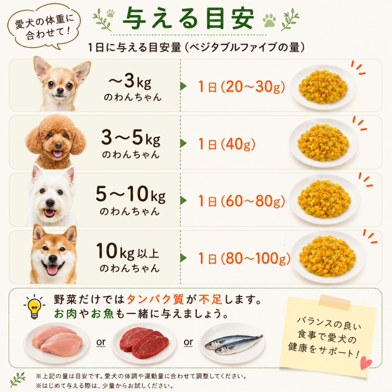 野菜,ベジタブル,トッピング,手作り食,ドッグフード,ペースト,消化器,サポート,ケア,国産,無添加,食物繊維,抗酸化作用,アレルギー,低カロリー,ダイエット,こだわり,人気,話題,ワンバナ