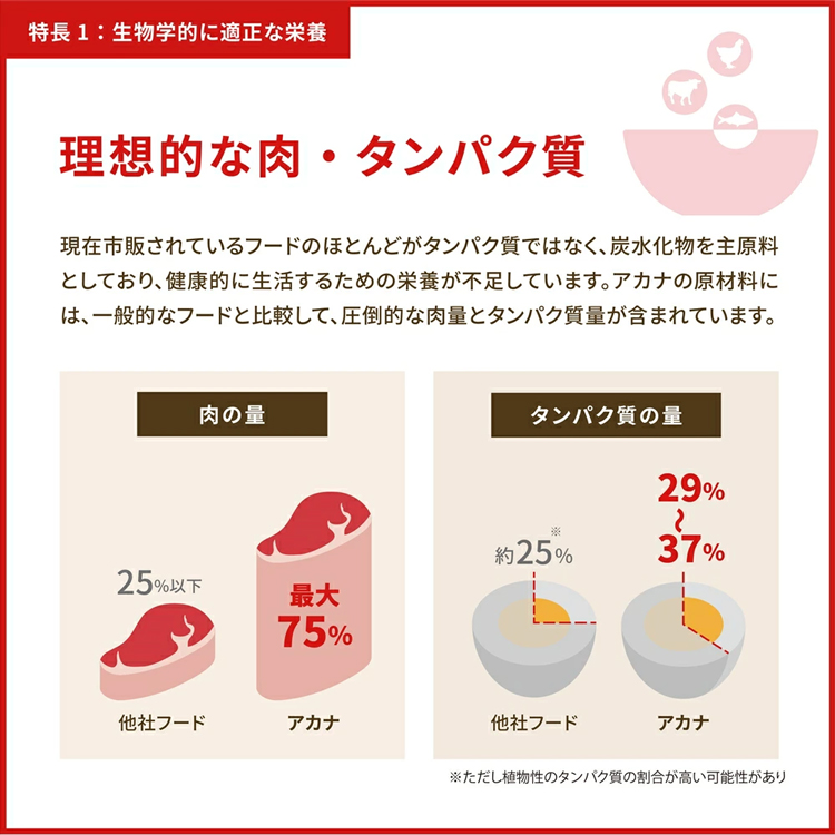 ACANA（アカナ） 犬 フード 犬用 ドッグフード ライト&フィット