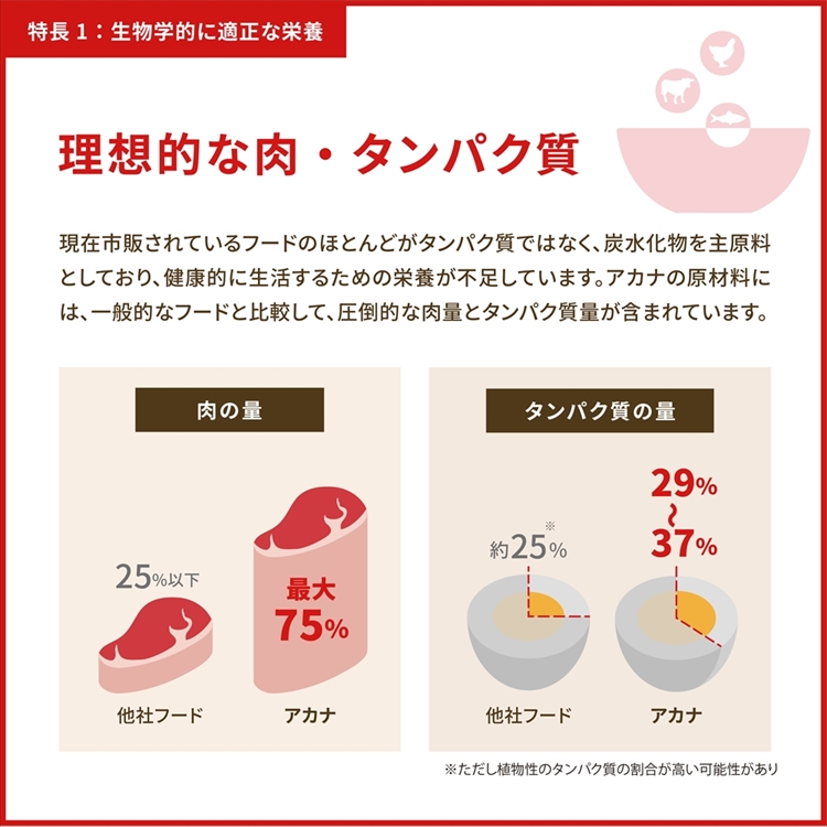 ACANA LIGHT&FIT RECIPE 2kg。 2個セット ACANA アカナ ライト＆フィットレシピ（全犬種 成犬用） 2kg
