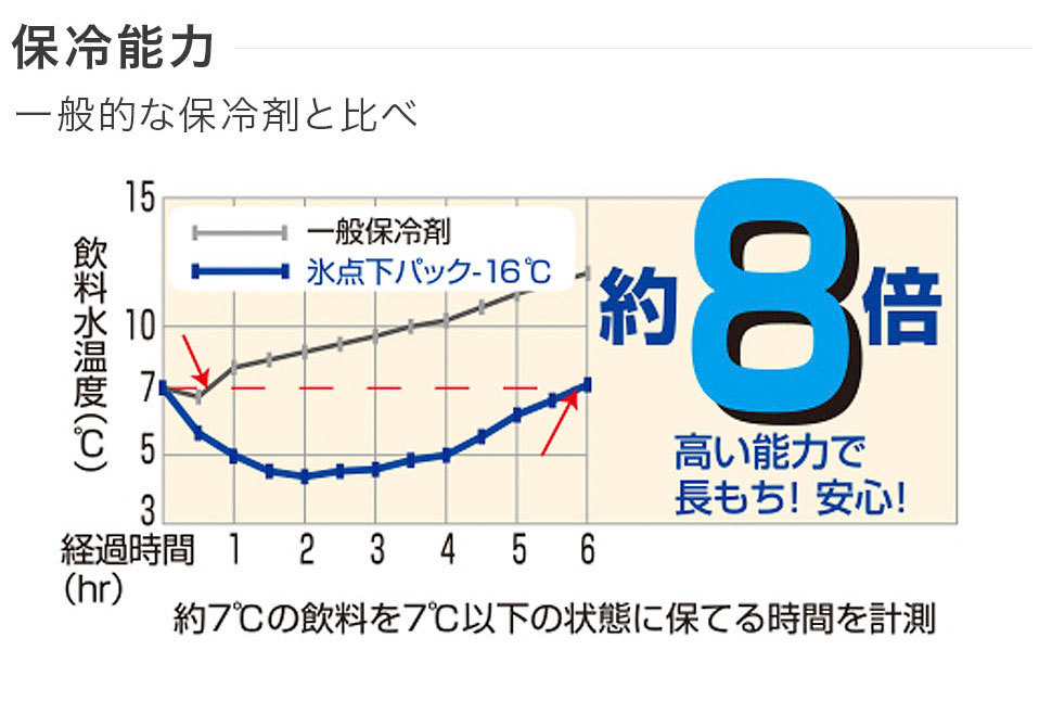 氷点下パック 保冷剤 ロゴス LOGOS クーラーボックス 強力 凍結 GT−16