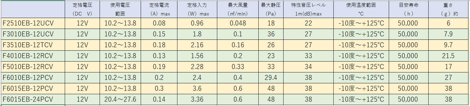 特売 複数セット割引 世界初 高温対応の耐熱コアレスファンモーター 耐熱温度範囲 125度まで 12Vと24V二種類あり  コアレスモーター社商品 180日無償安心保証付の画像