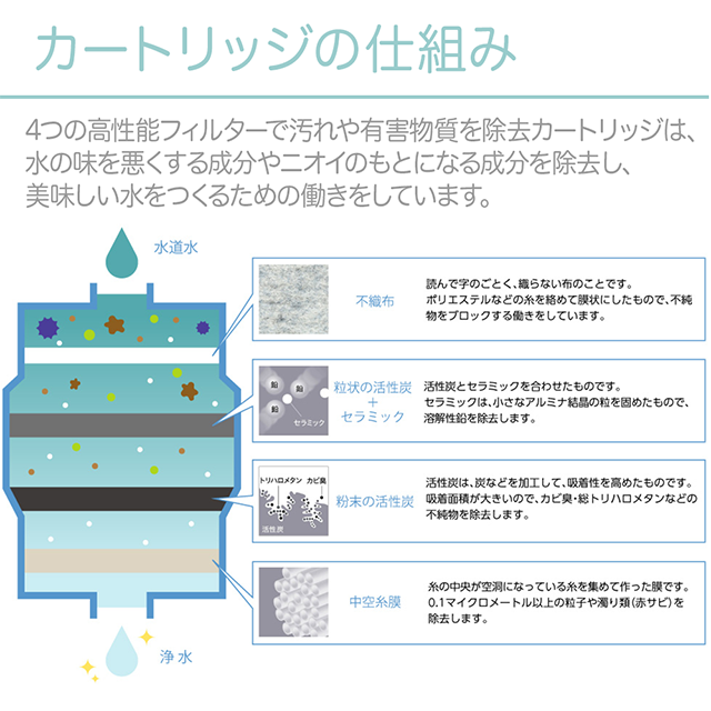 四つの高性能フィルターで、汚れや有害物質を除去。カートリッジは、水の味を悪くする成分やにおいのもとになる成分を除去し、おいしい水を作るための働きをしています。。