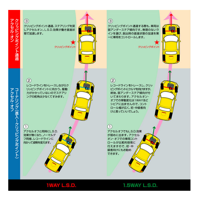 D SPORT L.S.D 1.5WAY エッセ L235S MT車 Dスポーツ パーツ 新品 : d-sport-586 : カーピットアイドル -  通販 - Yahoo!ショッピング