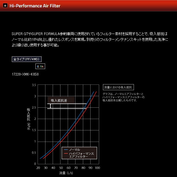 無限 エアフィルター フィット GK3/GK4/GK5/GK6 H25/9〜H29/5 mugen 