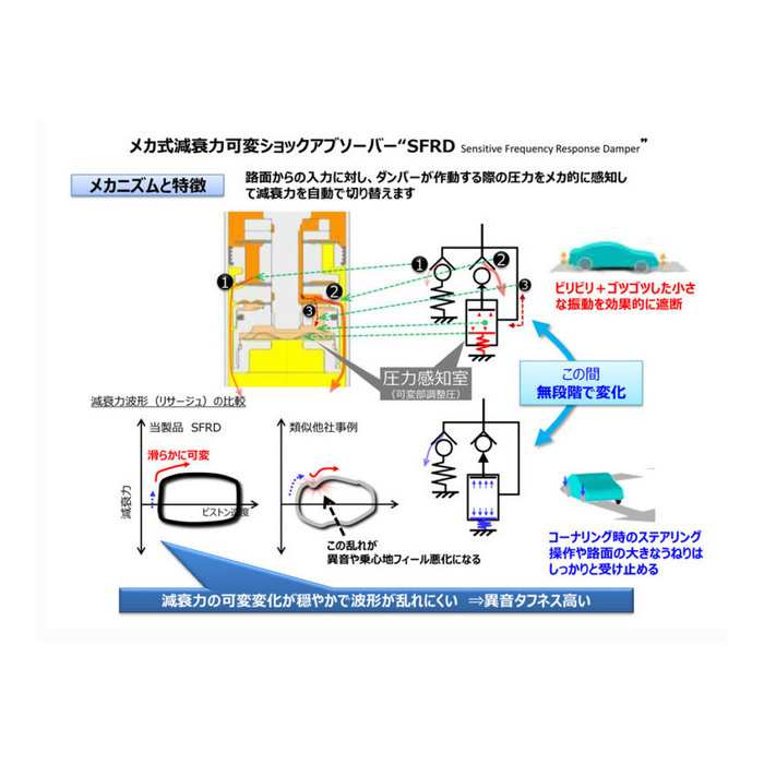 SHOWA TUNING エボリューション 極 ヴェゼル RU4 ショーワチューニング