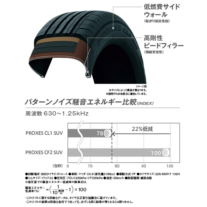 PROXES TOYO プロクセスCL1 SUV 4本 225/65R17 102H : カーピット