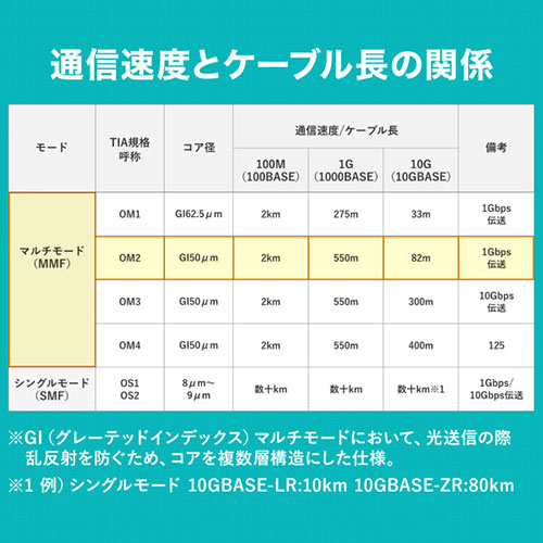 日本買取 まとめ得 サンワサプライ メガネ型光ファイバケーブル(マルチ50μm LC×2-SC×2 30m) HKB-LCSC5-30N x [4個] /l