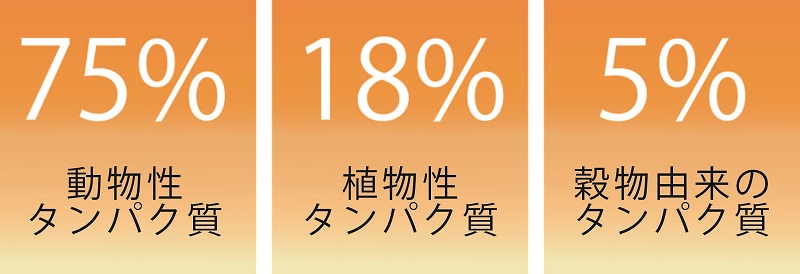 成猫用フィッシュのタンパク質の割合