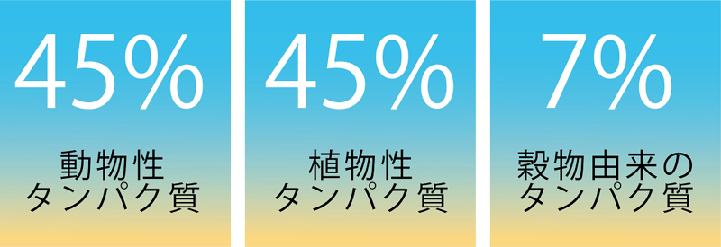 成猫用フィッシュのタンパク質の割合
