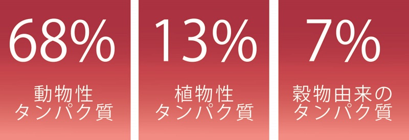 タンパク質の割合
